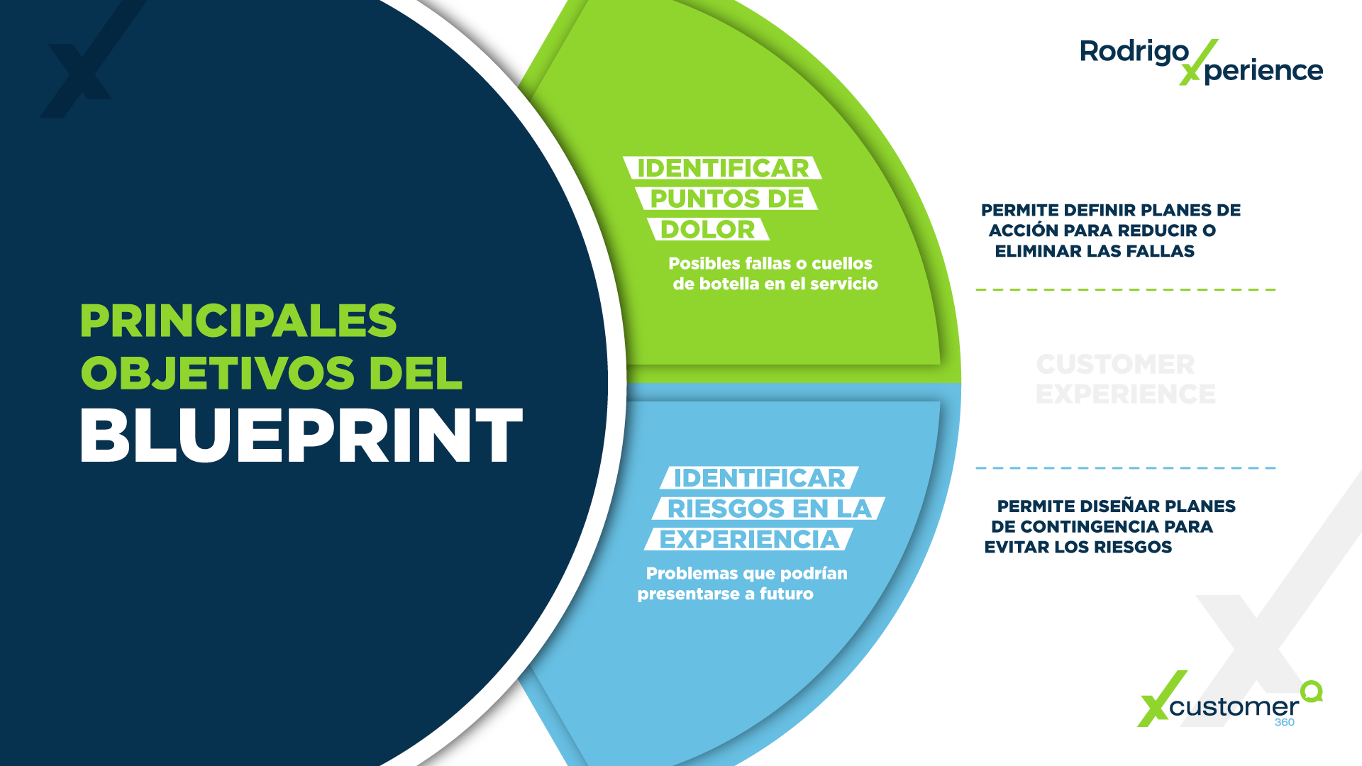 Infografía CX Principales objetivos del Blueprint RodrigoXperience Infografía CX Principales objetivos del Blueprint RodrigoXperience