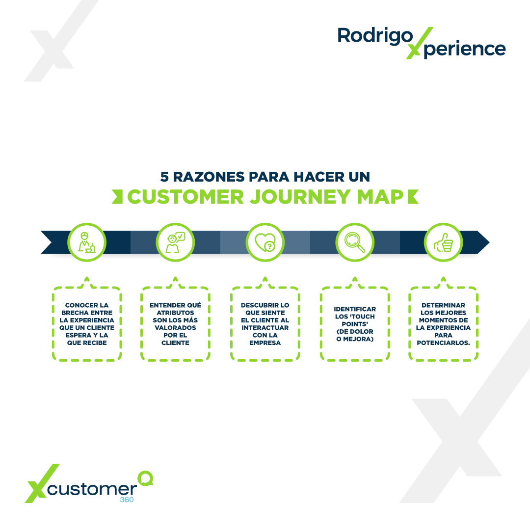 Infografía CX | 5 razones para hacer un Customer Journey Map
