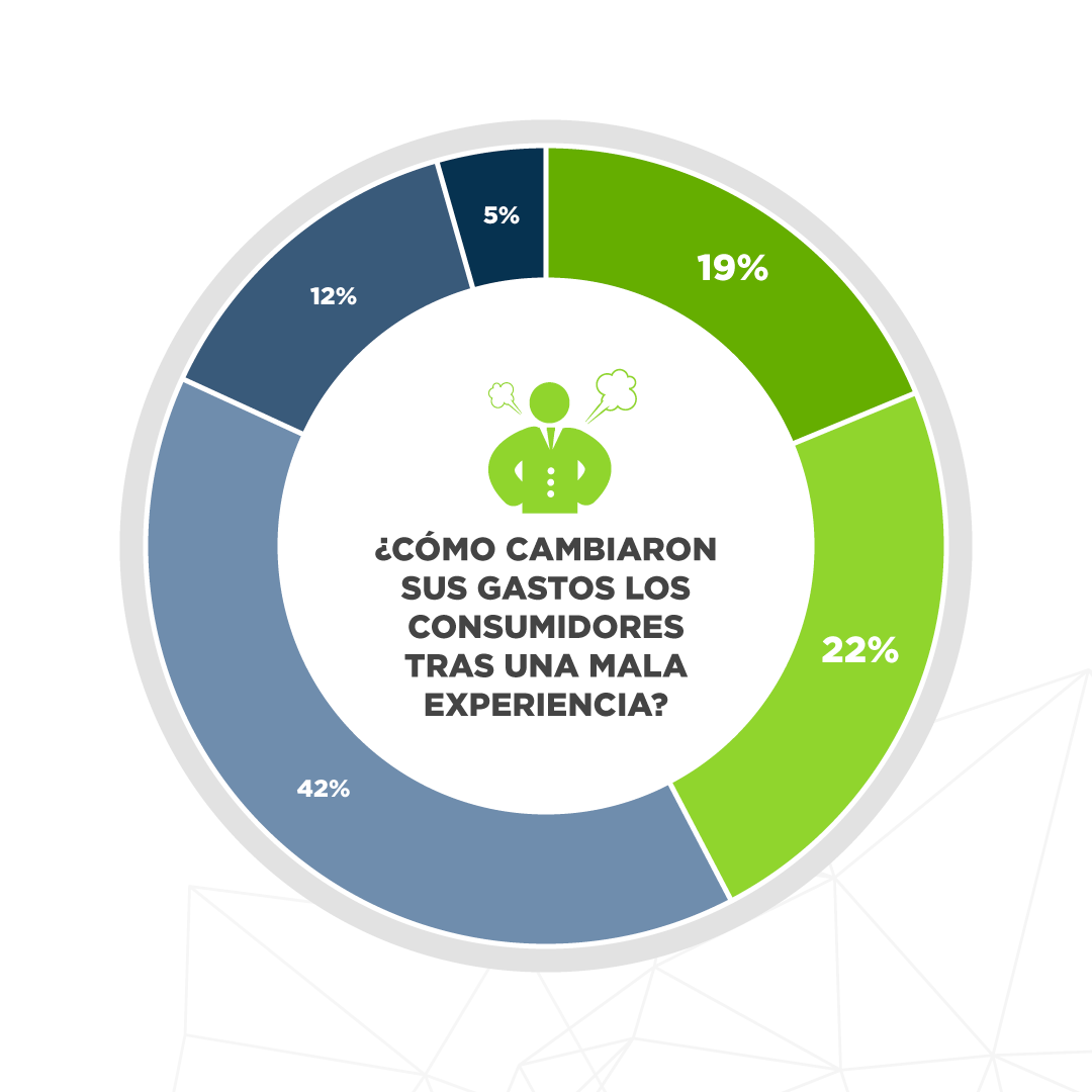 Infografía CX | ¿Cómo cambian sus gastos los consumidores tras una mala experiencia?
