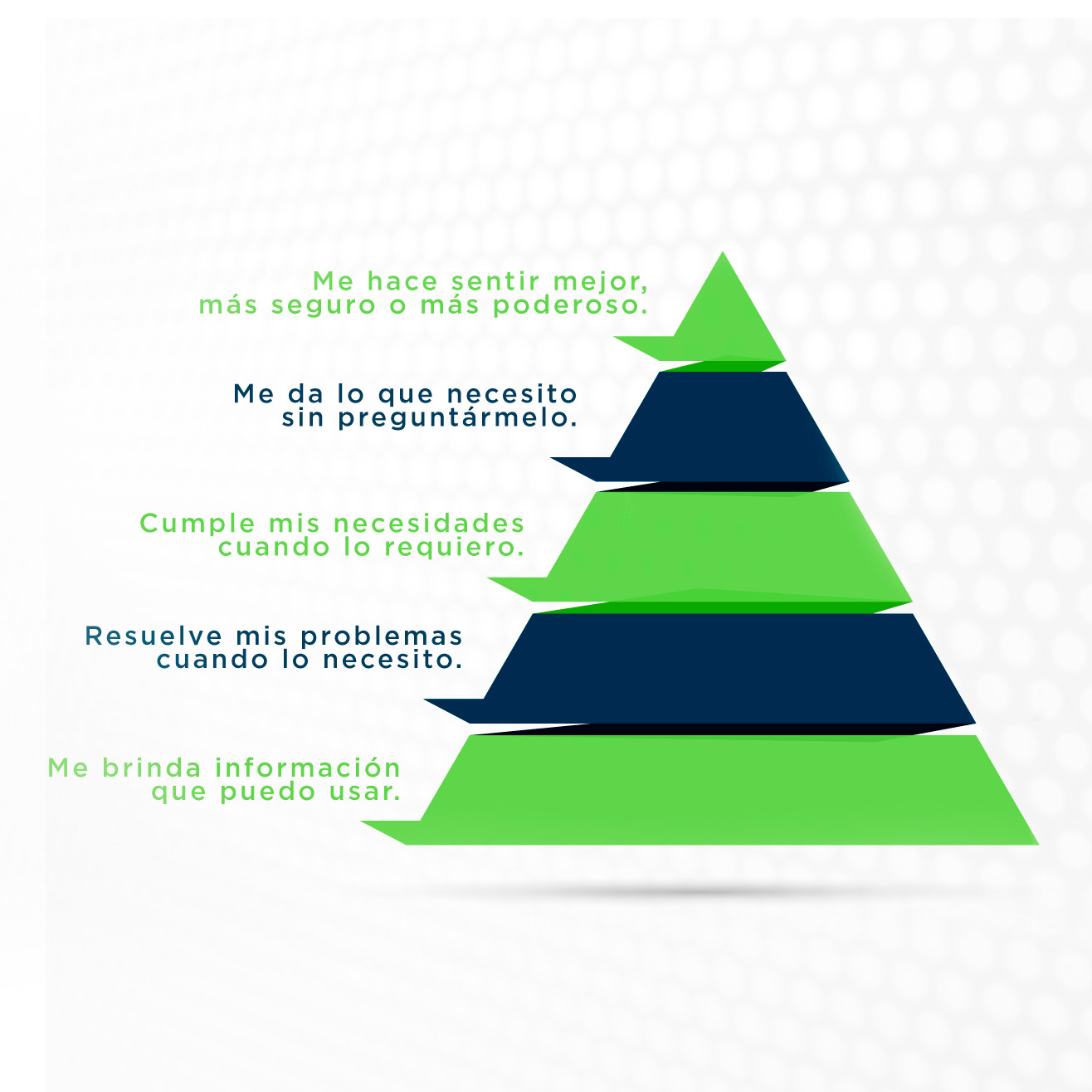 Infografía CX | Pirámide de Customer Experience