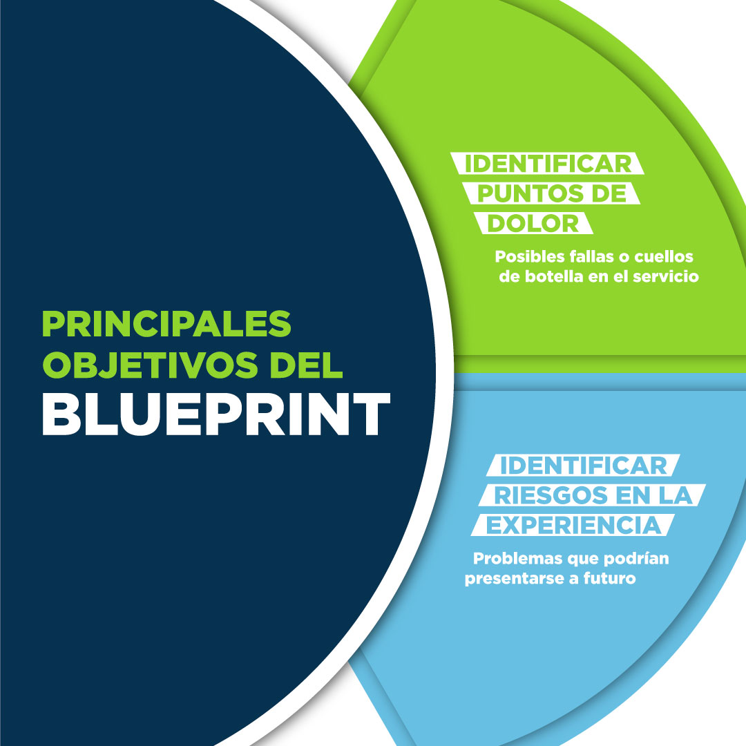 Infografía CX | Principales objetivos del Blueprint
